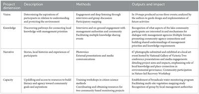 Implementing a participatory model of place-based stewardship for inclusive wetland management: A community case study